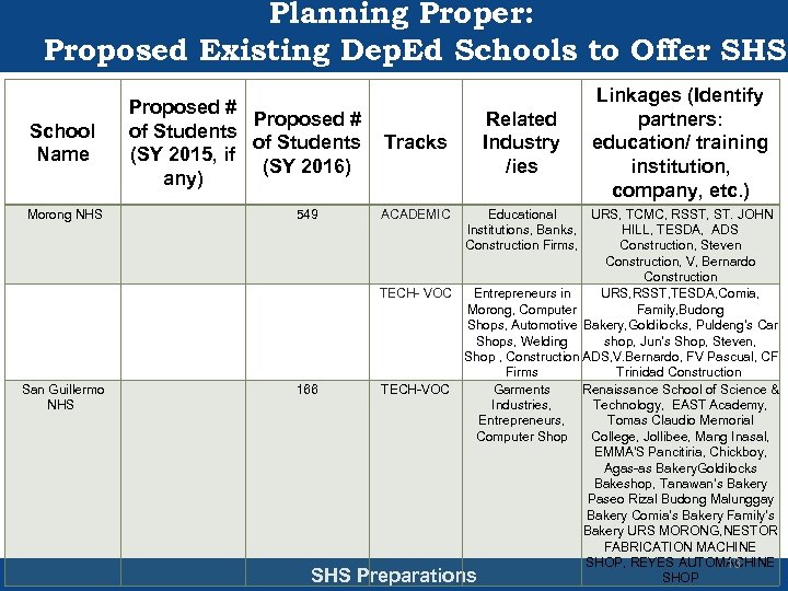 Planning Proper: Proposed Existing Dep. Ed Schools to Offer SHS School Name Morong NHS