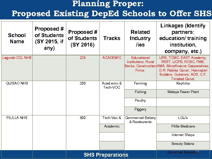 Planning Proper: Proposed Existing Dep. Ed Schools to Offer SHS School Name Proposed #