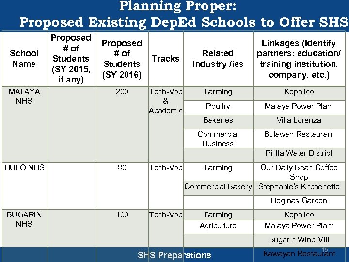 Planning Proper: Proposed Existing Dep. Ed Schools to Offer SHS Proposed # of Students