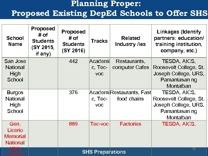 Planning Proper: Proposed Existing Dep. Ed Schools to Offer SHS Proposed Linkages (Identify #