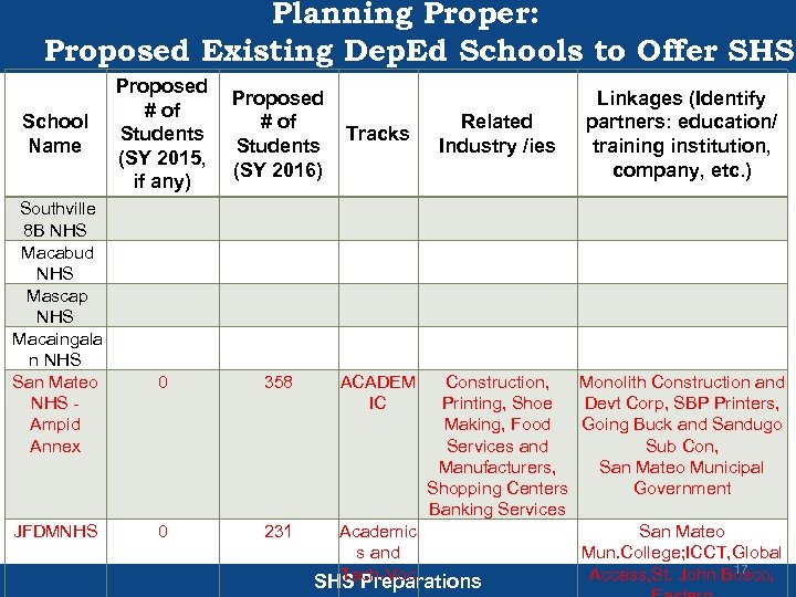 Planning Proper: Proposed Existing Dep. Ed Schools to Offer SHS School Name Southville 8