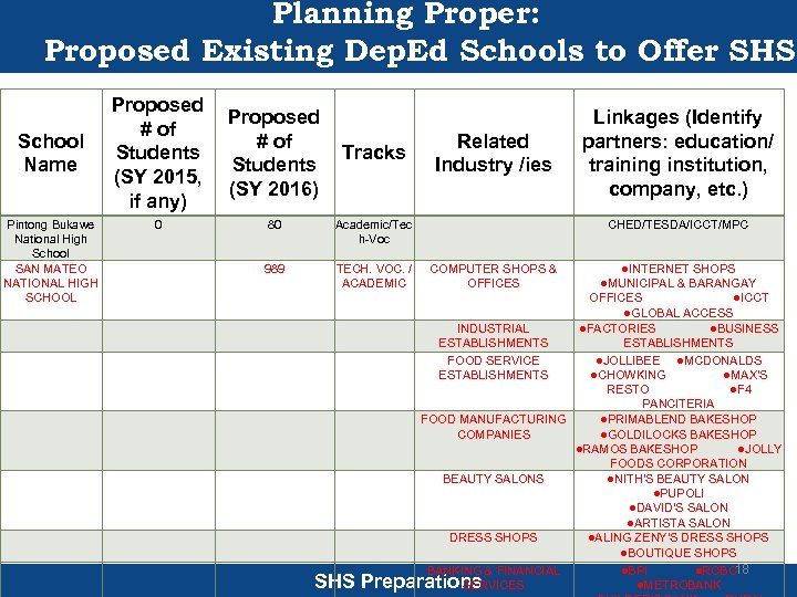 Planning Proper: Proposed Existing Dep. Ed Schools to Offer SHS School Name Proposed #