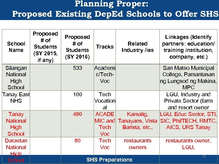 Planning Proper: Proposed Existing Dep. Ed Schools to Offer SHS Proposed Linkages (Identify #