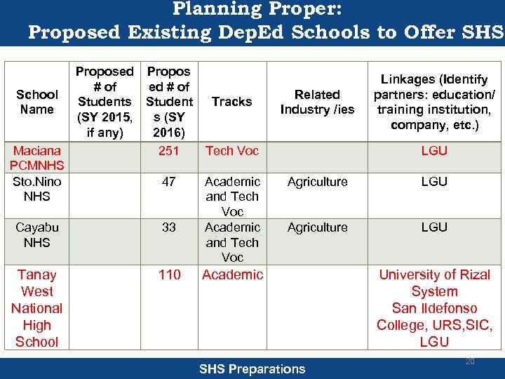 Planning Proper: Proposed Existing Dep. Ed Schools to Offer SHS Proposed Propos # of