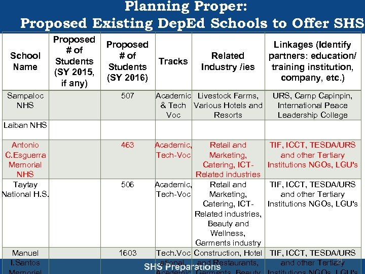 Planning Proper: Proposed Existing Dep. Ed Schools to Offer SHS School Name Sampaloc NHS