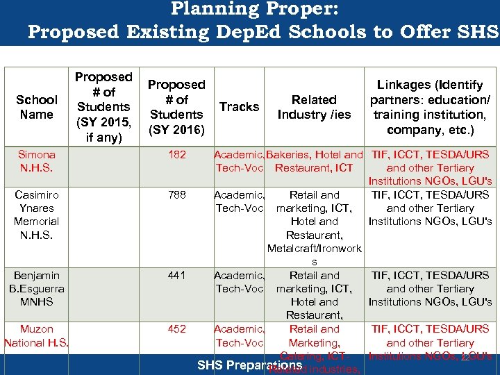 Planning Proper: Proposed Existing Dep. Ed Schools to Offer SHS School Name Simona N.