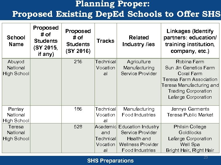 Planning Proper: Proposed Existing Dep. Ed Schools to Offer SHS School Name Proposed #