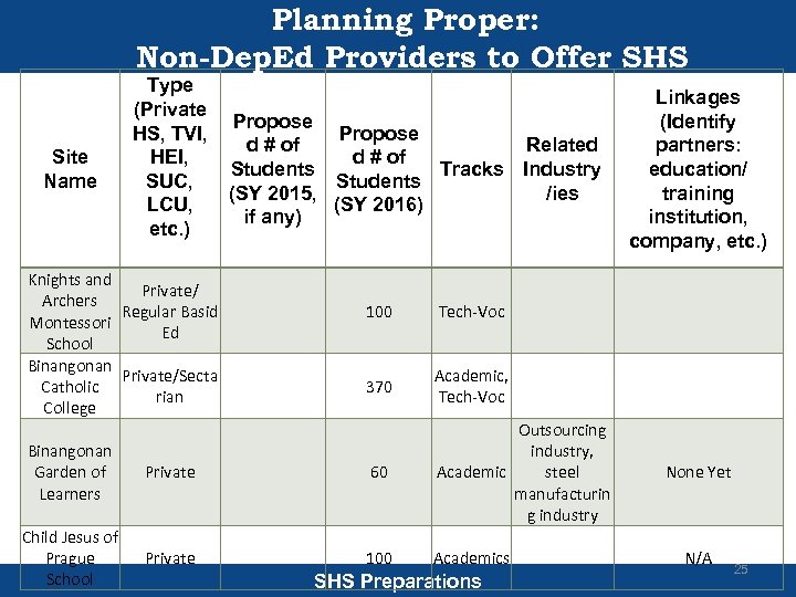 Planning Proper: Non-Dep. Ed Providers to Offer SHS Site Name Type (Private Propose HS,