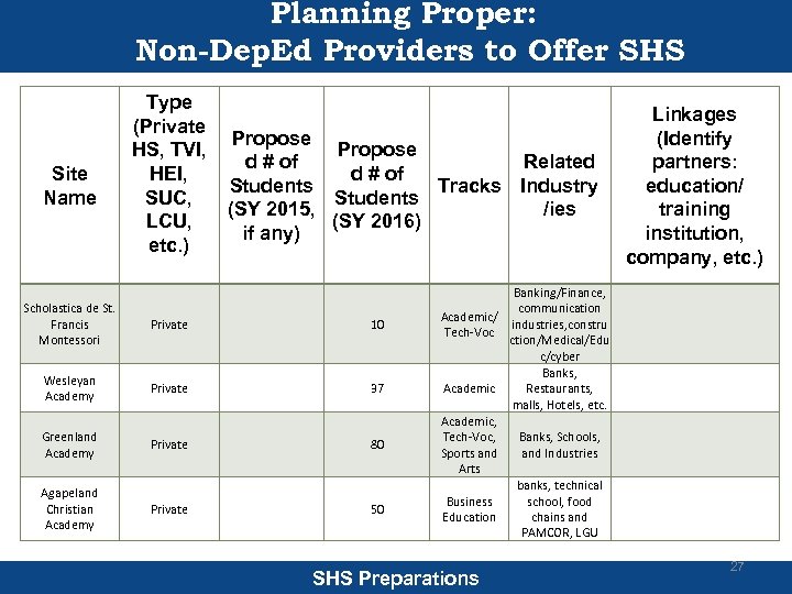 Planning Proper: Non-Dep. Ed Providers to Offer SHS Site Name Type (Private Propose HS,