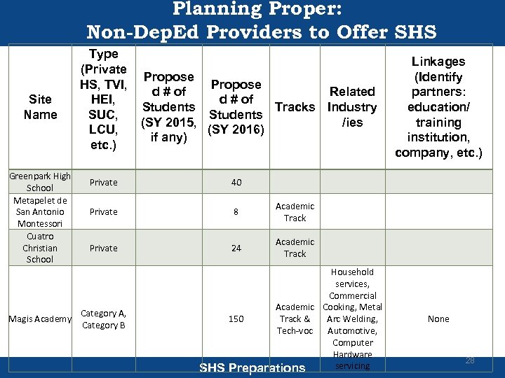 Planning Proper: Non-Dep. Ed Providers to Offer SHS Site Name Greenpark High School Metapelet