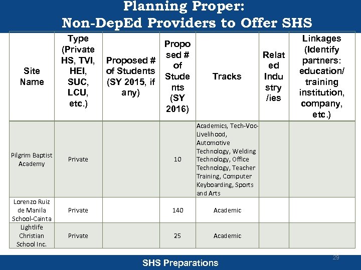 Planning Proper: Non-Dep. Ed Providers to Offer SHS Site Name Pilgrim Baptist Academy Lorenzo