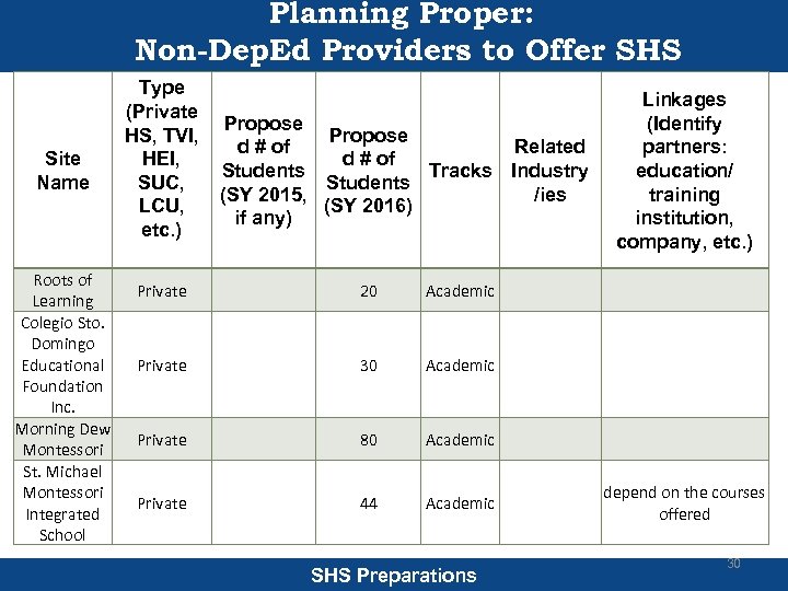 Planning Proper: Non-Dep. Ed Providers to Offer SHS Site Name Roots of Learning Colegio