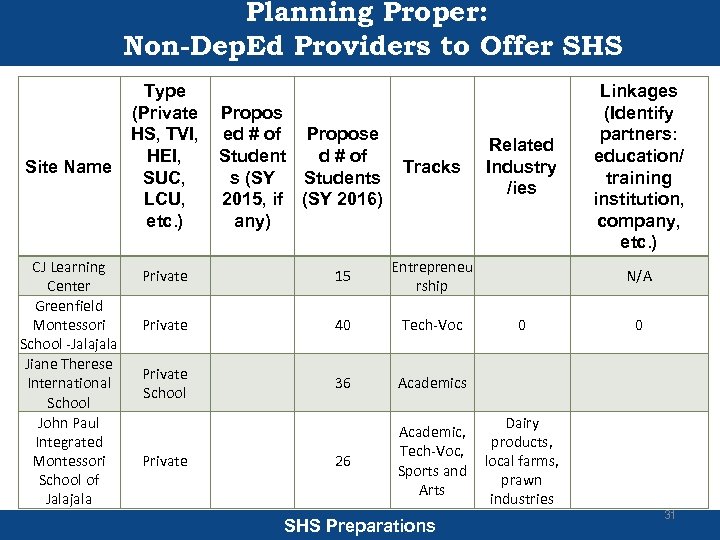 Planning Proper: Non-Dep. Ed Providers to Offer SHS Site Name CJ Learning Center Greenfield