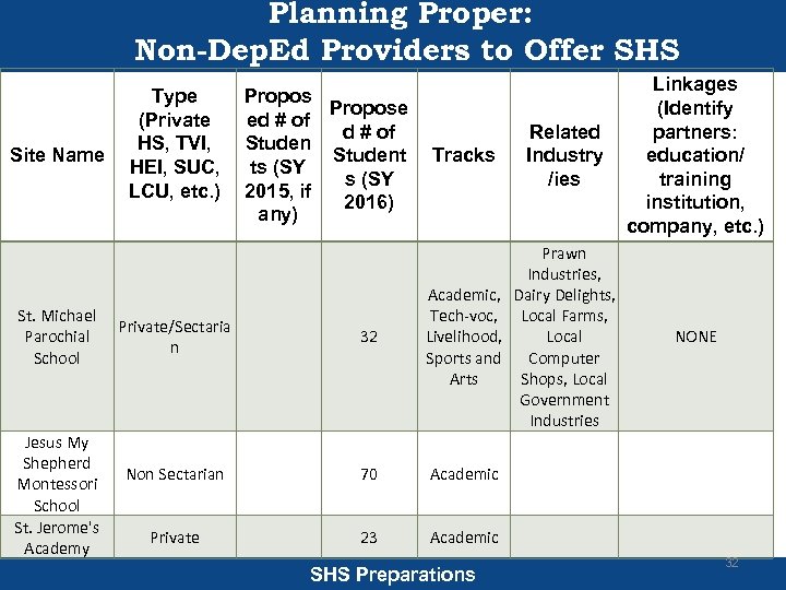 Planning Proper: Non-Dep. Ed Providers to Offer SHS Site Name St. Michael Parochial School