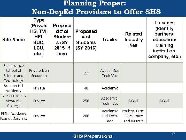 Planning Proper: Non-Dep. Ed Providers to Offer SHS Site Name Type (Private Propose HS,