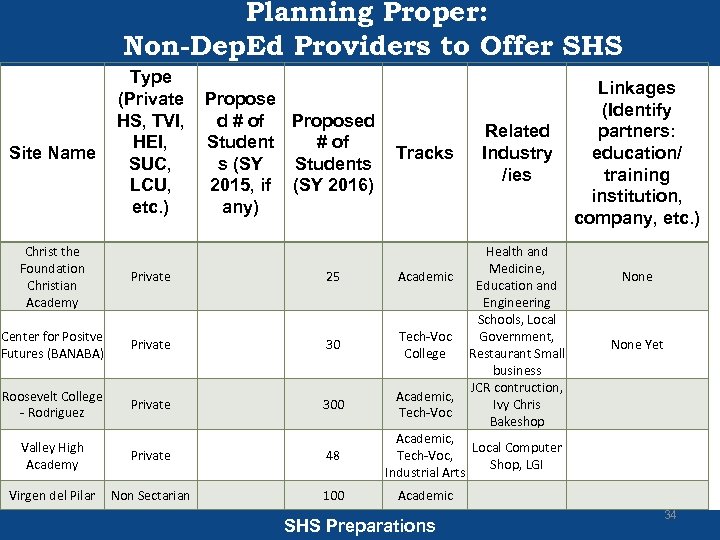 Planning Proper: Non-Dep. Ed Providers to Offer SHS Site Name Type (Private Propose HS,