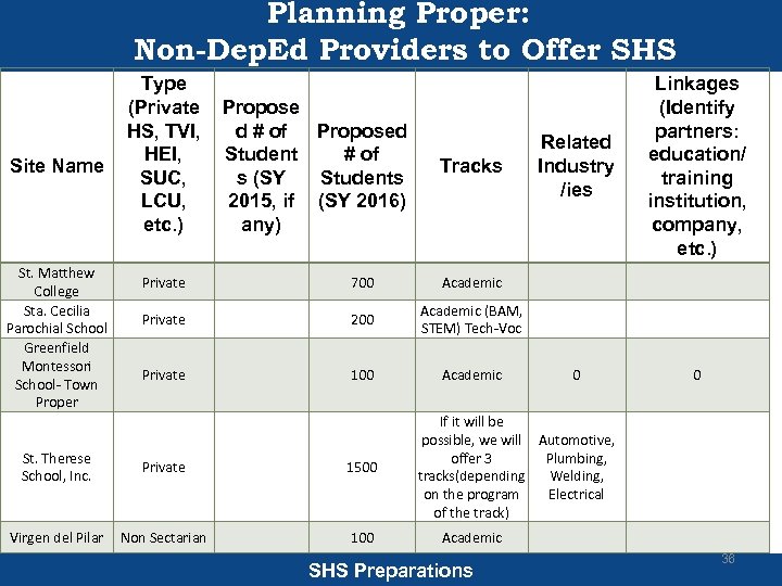 Planning Proper: Non-Dep. Ed Providers to Offer SHS Site Name St. Matthew College Sta.