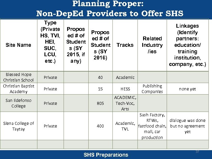 Planning Proper: Non-Dep. Ed Providers to Offer SHS Site Name Blessed Hope Christian School