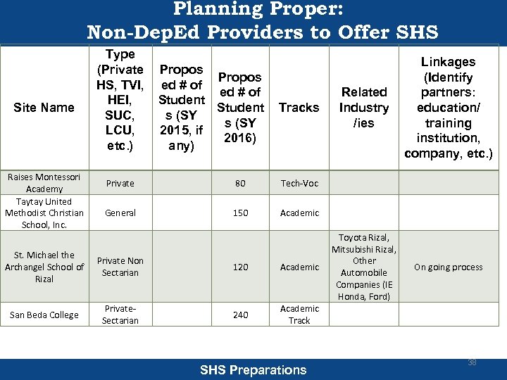 Planning Proper: Non-Dep. Ed Providers to Offer SHS Site Name Raises Montessori Academy Taytay