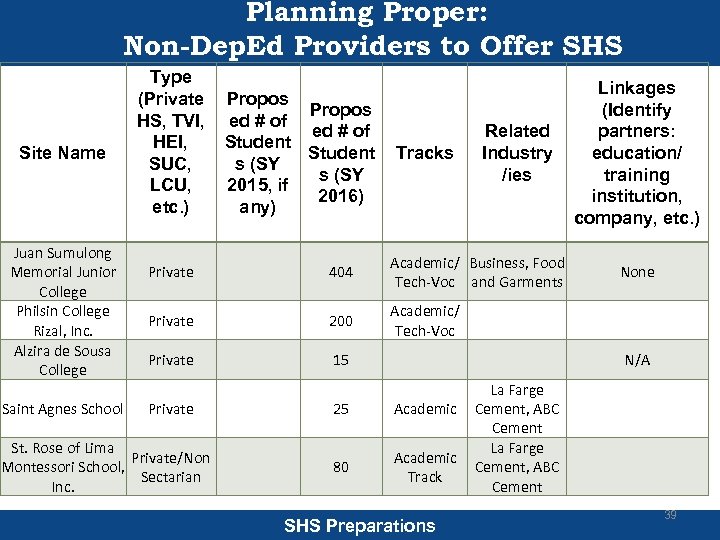 Planning Proper: Non-Dep. Ed Providers to Offer SHS Site Name Juan Sumulong Memorial Junior