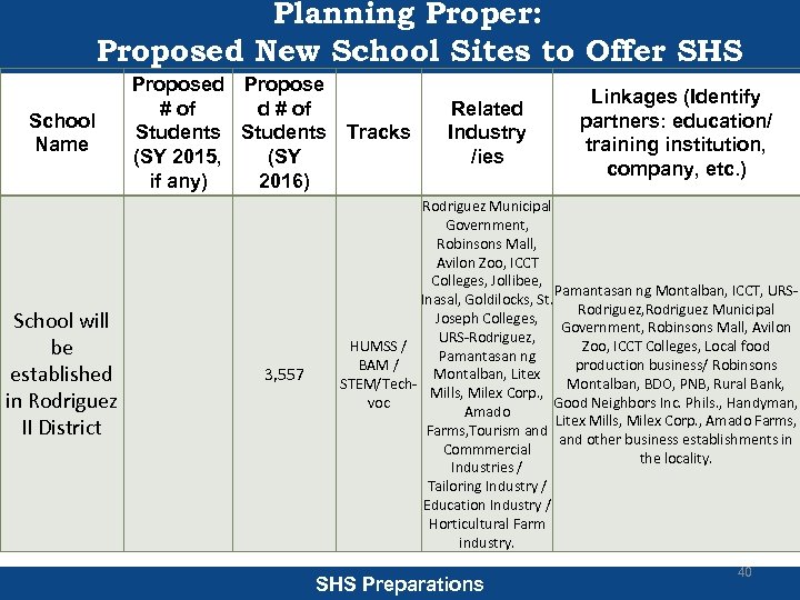 Planning Proper: Proposed New School Sites to Offer SHS School Name School will be