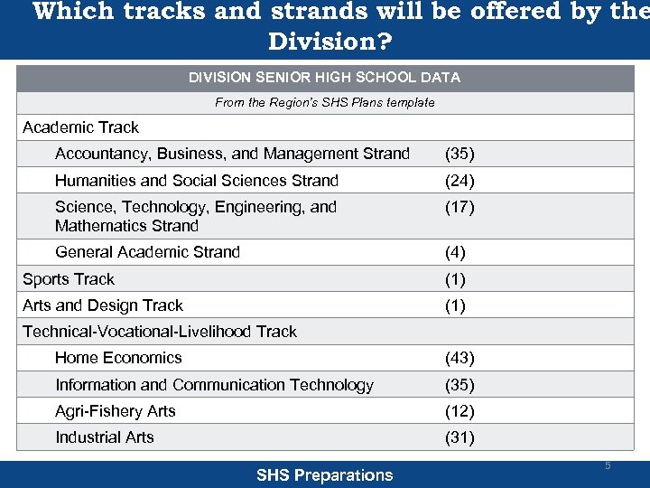 Which tracks and strands will be offered by the Division? DIVISION SENIOR HIGH SCHOOL