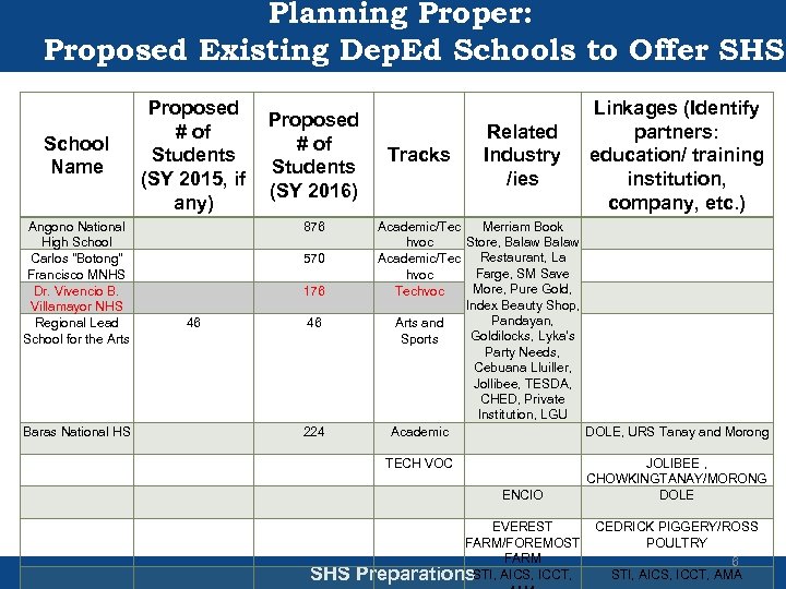 Planning Proper: Proposed Existing Dep. Ed Schools to Offer SHS School Name Angono National