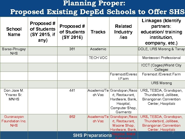 Planning Proper: Proposed Existing Dep. Ed Schools to Offer SHS School Name Proposed #