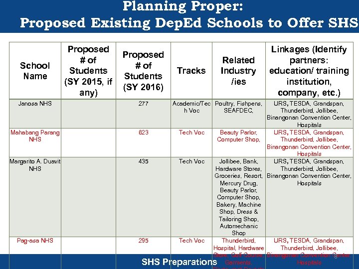 Planning Proper: Proposed Existing Dep. Ed Schools to Offer SHS School Name Proposed #