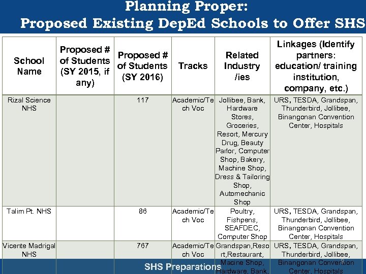 Planning Proper: Proposed Existing Dep. Ed Schools to Offer SHS School Name Proposed #