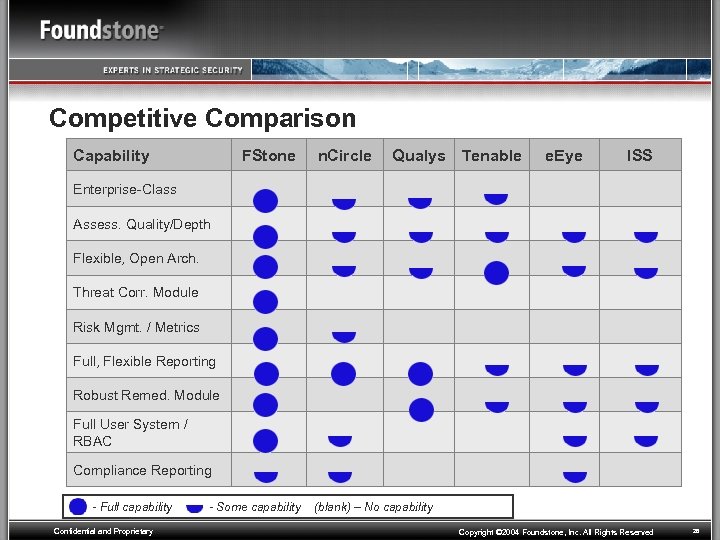 Competitive Comparison Capability FStone n. Circle Qualys Tenable e. Eye ISS Enterprise-Class Assess. Quality/Depth