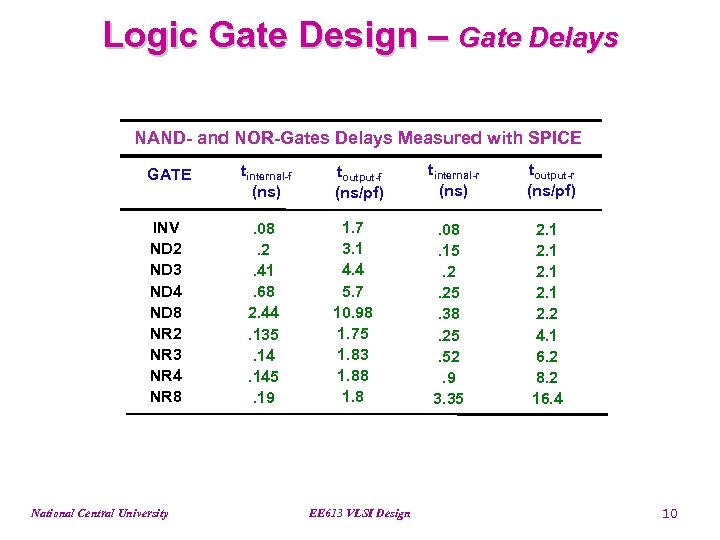 Logic Gate Design – Gate Delays NAND- and NOR-Gates Delays Measured with SPICE GATE