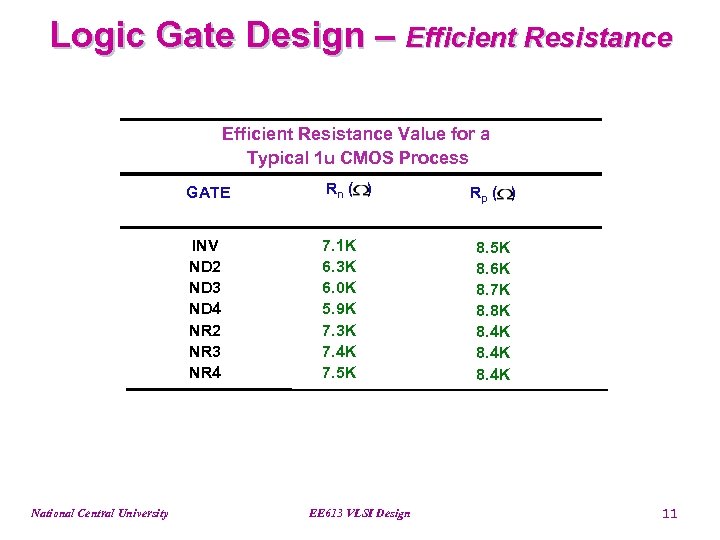 Logic Gate Design – Efficient Resistance Value for a Typical 1 u CMOS Process