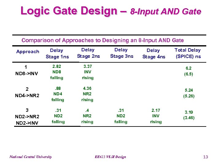 Logic Gate Design – 8 -Input AND Gate Comparison of Approaches to Designing an
