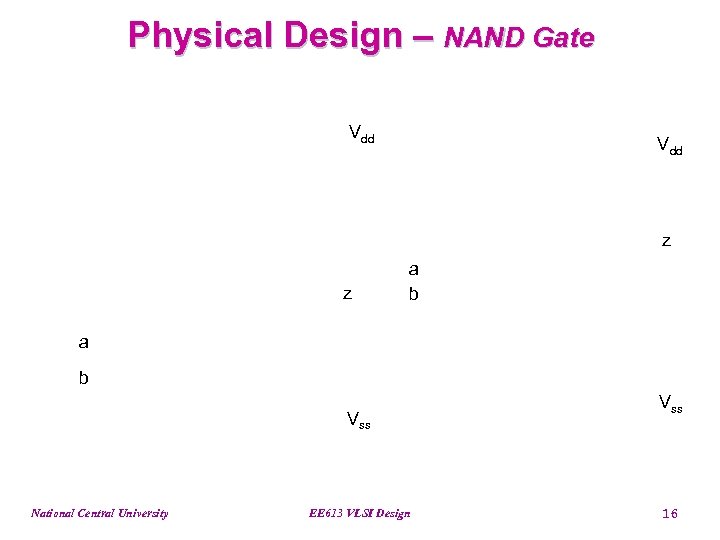 Physical Design – NAND Gate Vdd z z a b Vss National Central University