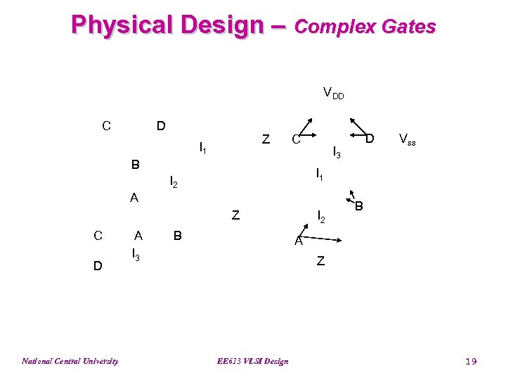 Physical Design – Complex Gates VDD C D Z I 1 C B I