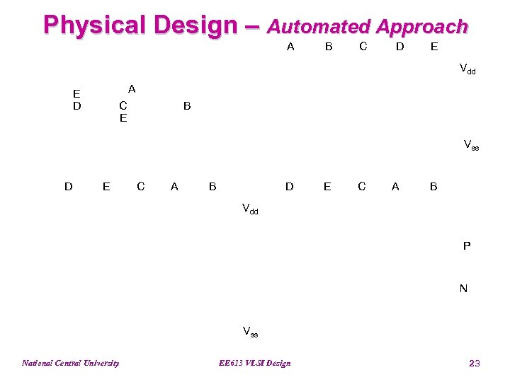 Physical Design – Automated Approach A B C D E Vdd A E D