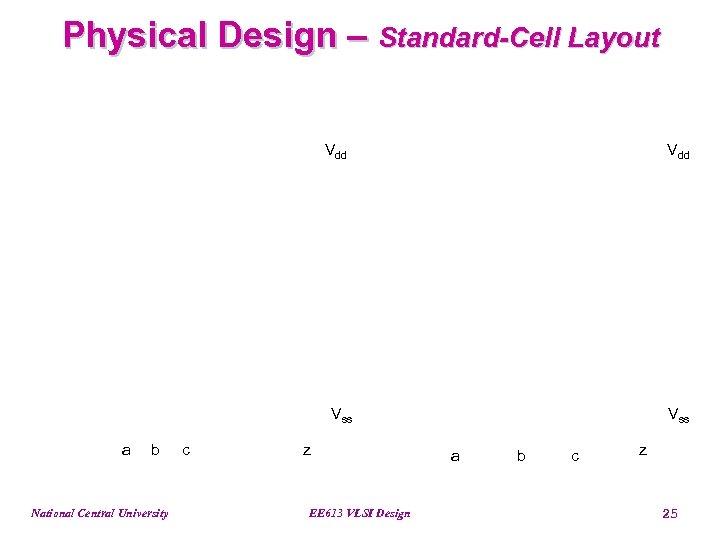 Physical Design – Standard-Cell Layout Vdd Vss a b National Central University c z