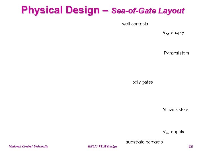Physical Design – Sea-of-Gate Layout well contacts Vdd supply P-transistors poly gates N-transistors Vss