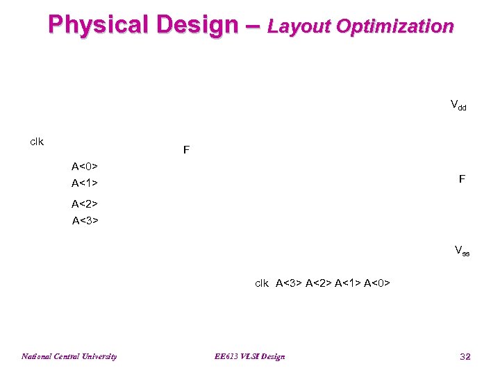 Physical Design – Layout Optimization Vdd clk F A<0> F A<1> A<2> A<3> Vss