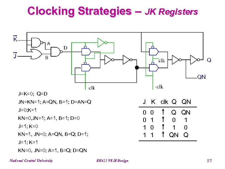 Clocking Strategies – JK Registers K A J B Q QN J=K=0; Q=D JN=KN=1;
