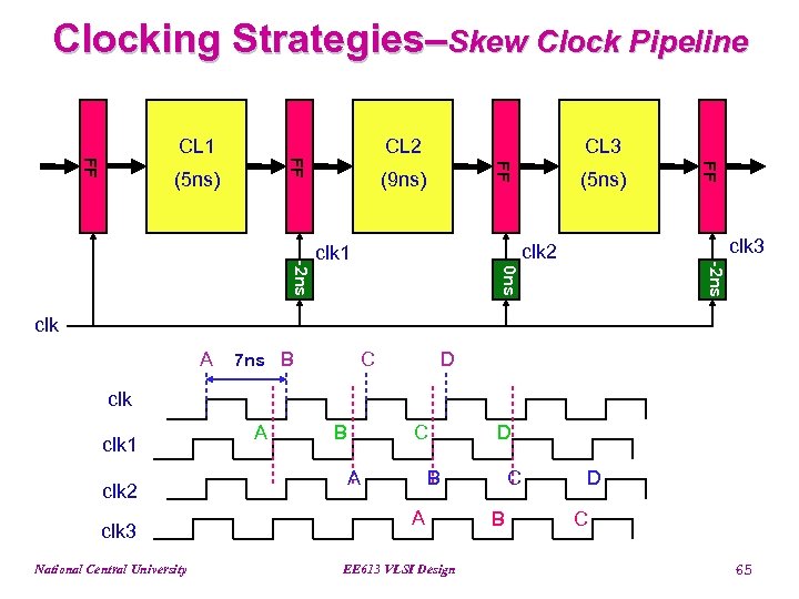 Clocking Strategies–Skew Clock Pipeline CL 2 (9 ns) (5 ns) clk 3 -2 ns