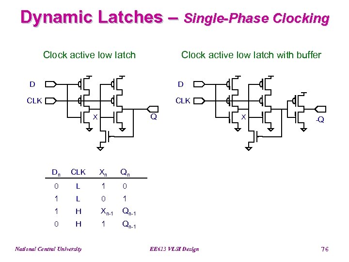 Dynamic Latches – Single-Phase Clocking Clock active low latch with buffer D D CLK