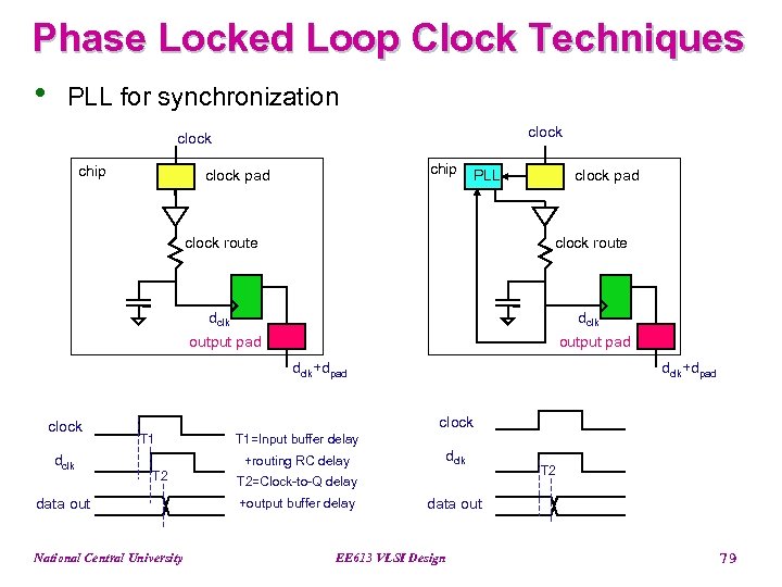 Phase Locked Loop Clock Techniques • PLL for synchronization clock chip clock pad PLL