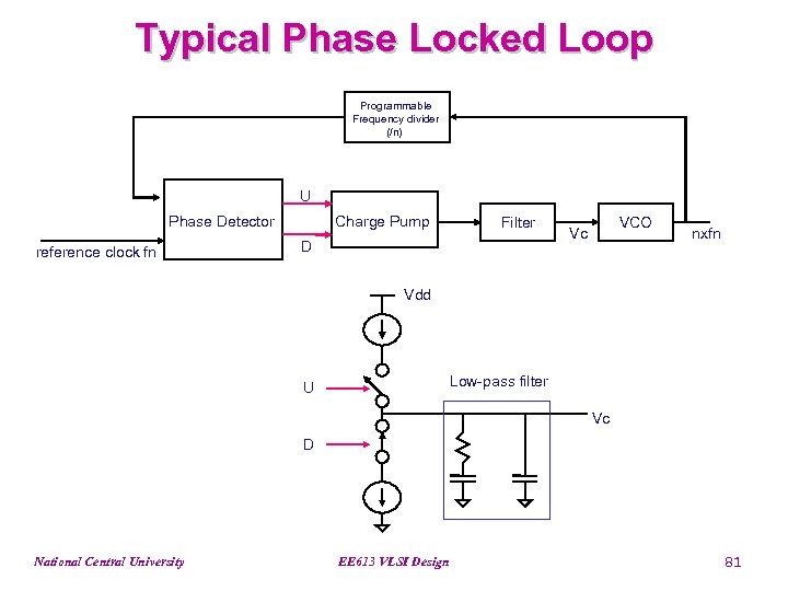 Typical Phase Locked Loop Programmable Frequency divider (/n) U Phase Detector reference clock fn