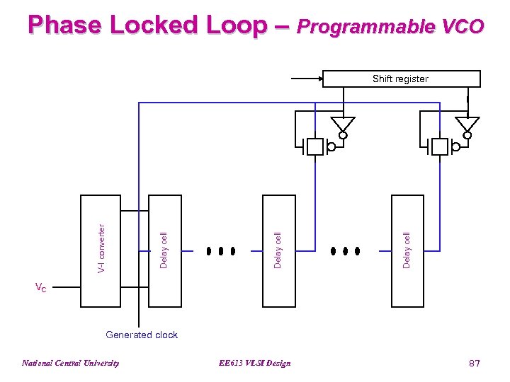Phase Locked Loop – Programmable VCO Delay cell V-I converter Shift register VC Generated
