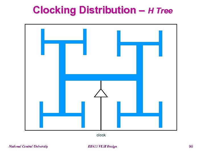 Clocking Distribution – H Tree clock National Central University EE 613 VLSI Design 98