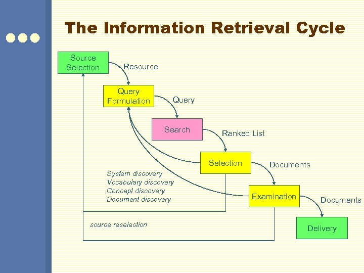 The Information Retrieval Cycle Source Selection Resource Query Formulation Query Search Ranked List Selection