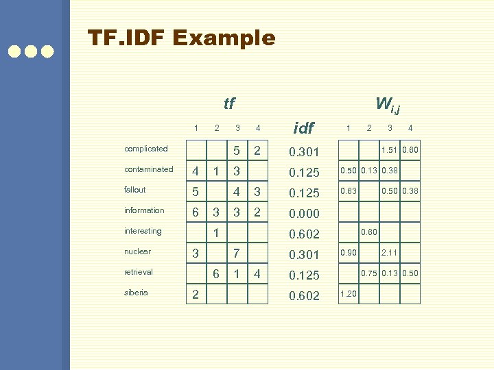 TF. IDF Example Wi, j tf 2 complicated contaminated 4 fallout 5 information 6