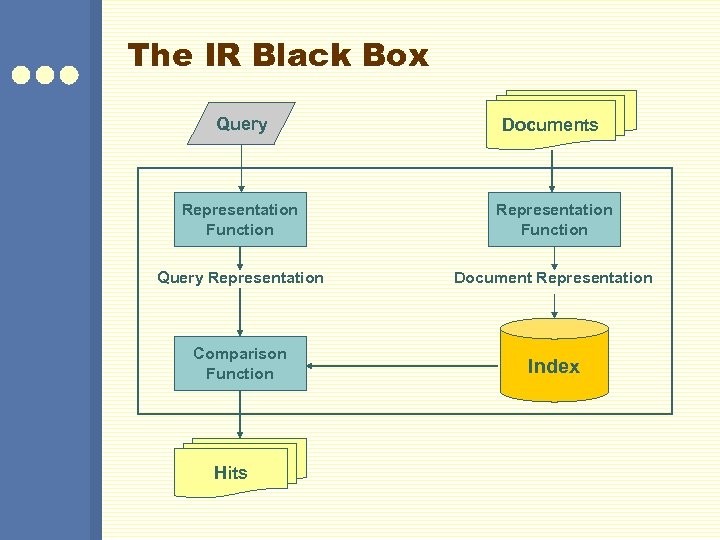 The IR Black Box Query Documents Representation Function Query Representation Document Representation Comparison Function